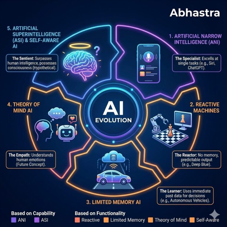 The 5 Faces of AI: A Story of Evolution from Chess Bots to Self-Aware Machines